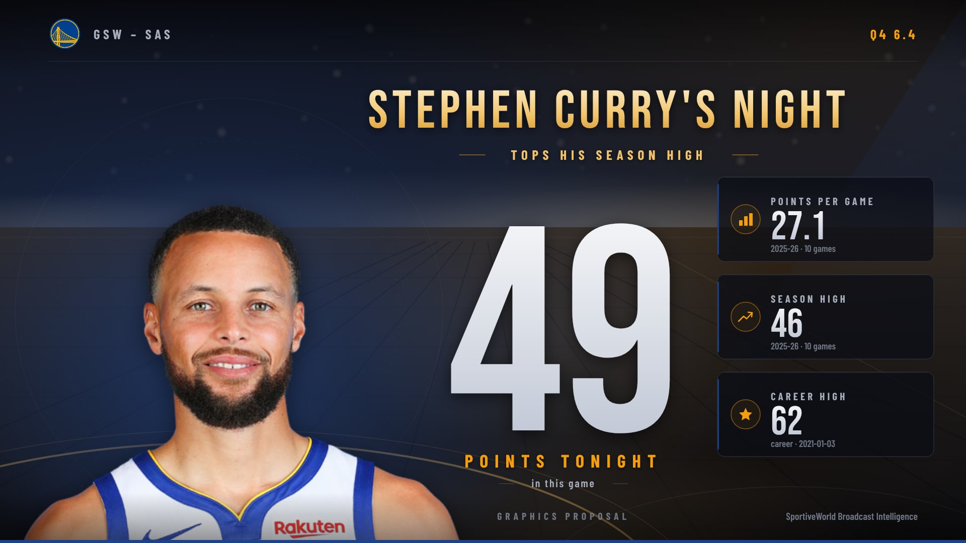 Graphic for Stephen Curry's night: 49 points
