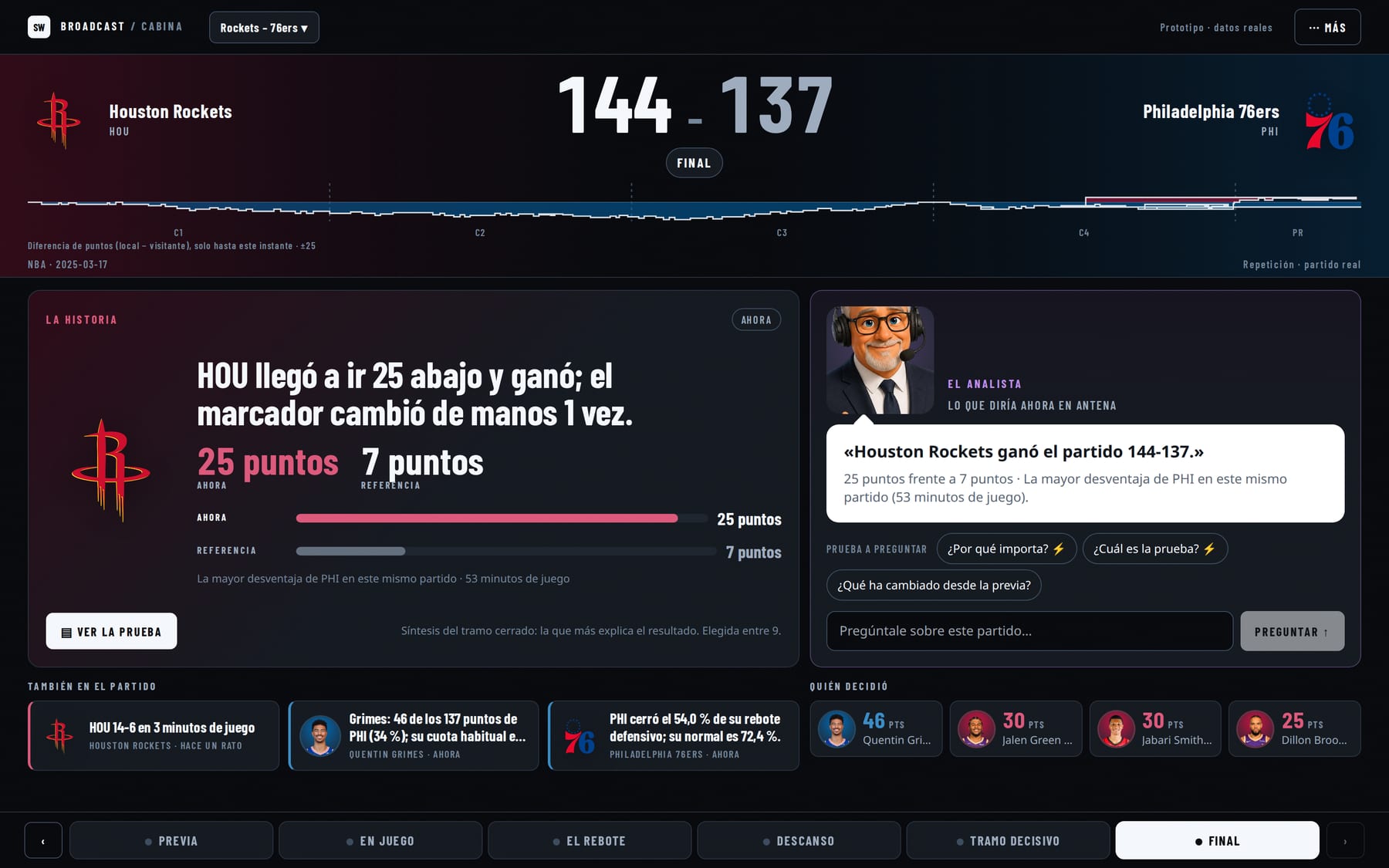 El cierre del partido: HOU remontó 25 puntos y ganó, con el Analista diciendo el resultado y la referencia declarada