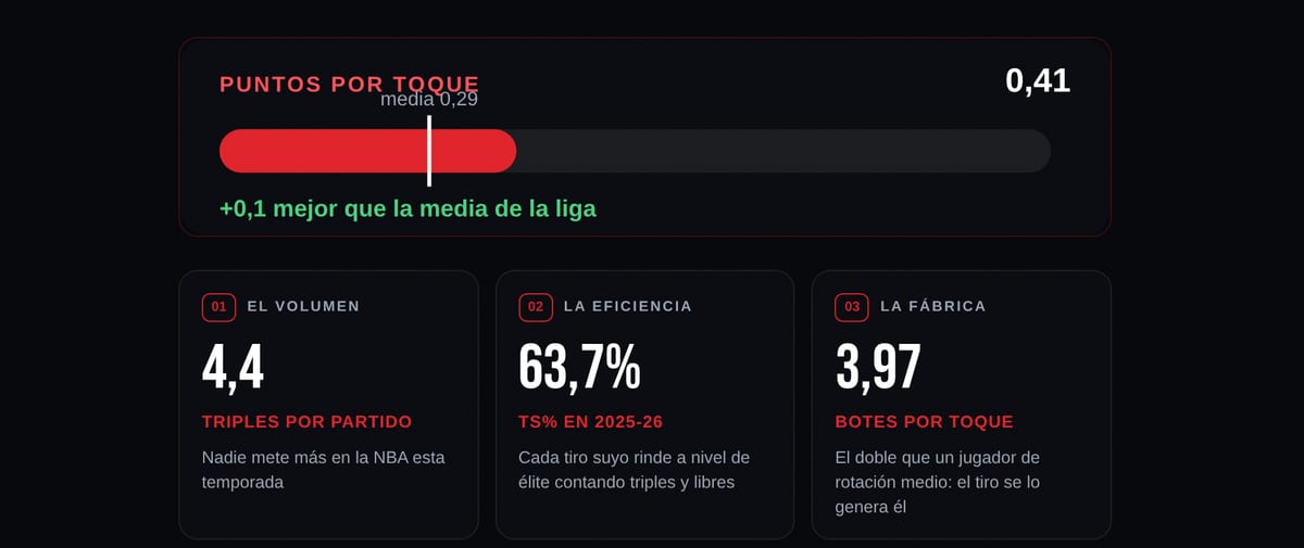 The data holding the analysis up, with its league average